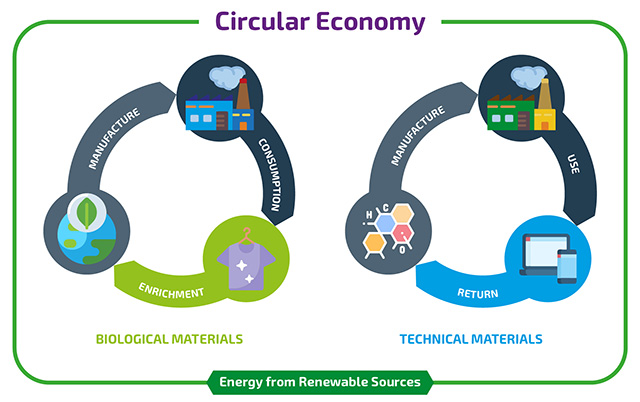 Imagem mostrando como funciona a economia circular