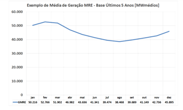 Exemplo de curva de Geração Média do MRE - Últimos 5 anos