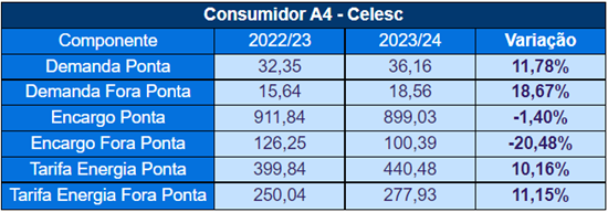 Consumidor A4 - Celesc