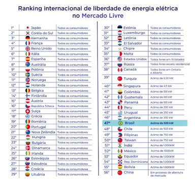 Ranking internacional de liberdade de energia elétrica no Mercado Livre