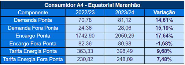 Consumidor A4 - Equatorial Maranhão