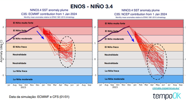 Previsões para o El Niño e entrada do La Niña em 2024 