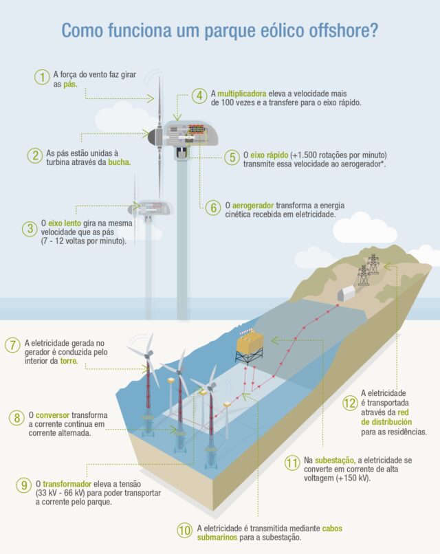 inline_824_https://simpleenergy.com.br/wp-content/uploads/2023/12/Infografico_Como_Funciona_Parque_Eolico_page-0001-1-e1701800599536-640x806.jpg