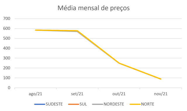 inline_412_https://simpleenergy.com.br/wp-content/uploads/2021/12/media-precos-640x380.png