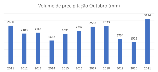 inline_742_https://simpleenergy.com.br/wp-content/uploads/2021/12/precipitacao-640x295.png