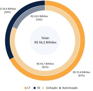 Visao-geral-a-distribuicao-dos-investimentos-1